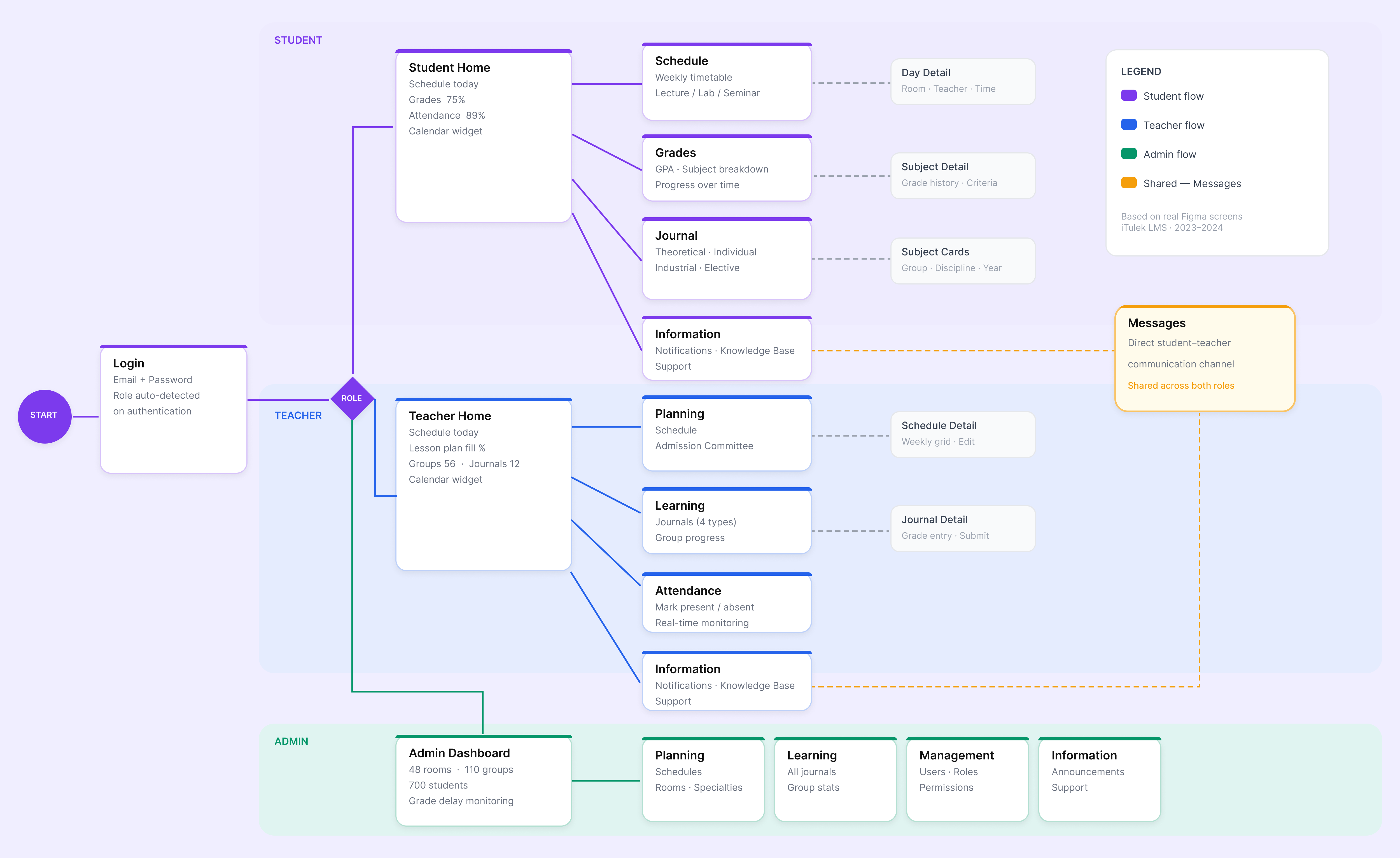 iTulek User Flow — Authentication → Role-Based Entry → Core Modules